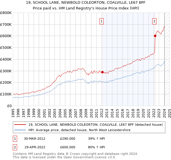 19, SCHOOL LANE, NEWBOLD COLEORTON, COALVILLE, LE67 8PF: Price paid vs HM Land Registry's House Price Index