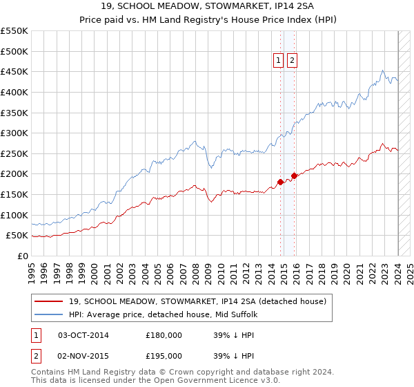 19, SCHOOL MEADOW, STOWMARKET, IP14 2SA: Price paid vs HM Land Registry's House Price Index