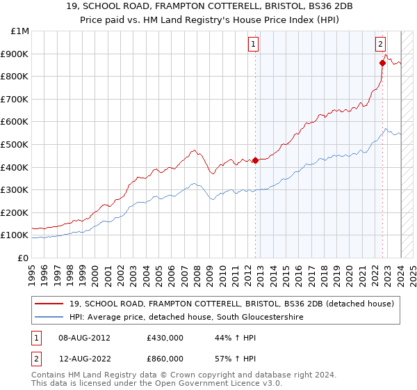 19, SCHOOL ROAD, FRAMPTON COTTERELL, BRISTOL, BS36 2DB: Price paid vs HM Land Registry's House Price Index