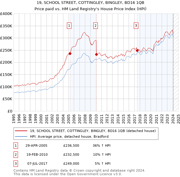 19, SCHOOL STREET, COTTINGLEY, BINGLEY, BD16 1QB: Price paid vs HM Land Registry's House Price Index