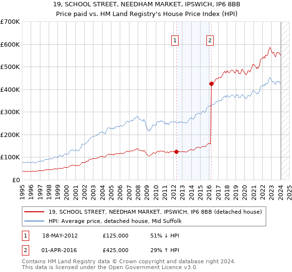 19, SCHOOL STREET, NEEDHAM MARKET, IPSWICH, IP6 8BB: Price paid vs HM Land Registry's House Price Index