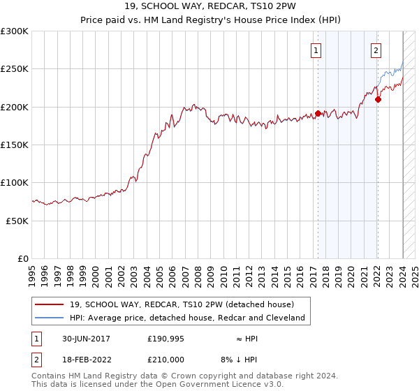 19, SCHOOL WAY, REDCAR, TS10 2PW: Price paid vs HM Land Registry's House Price Index