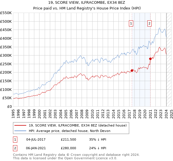 19, SCORE VIEW, ILFRACOMBE, EX34 8EZ: Price paid vs HM Land Registry's House Price Index