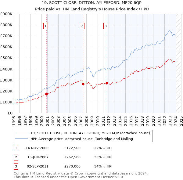 19, SCOTT CLOSE, DITTON, AYLESFORD, ME20 6QP: Price paid vs HM Land Registry's House Price Index