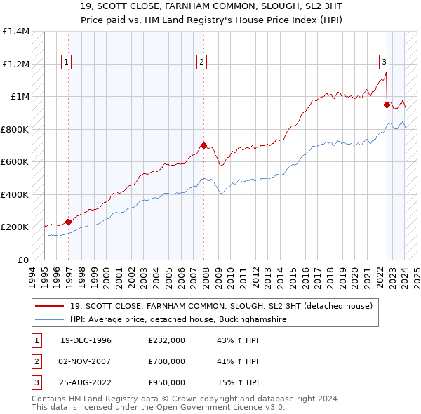 19, SCOTT CLOSE, FARNHAM COMMON, SLOUGH, SL2 3HT: Price paid vs HM Land Registry's House Price Index