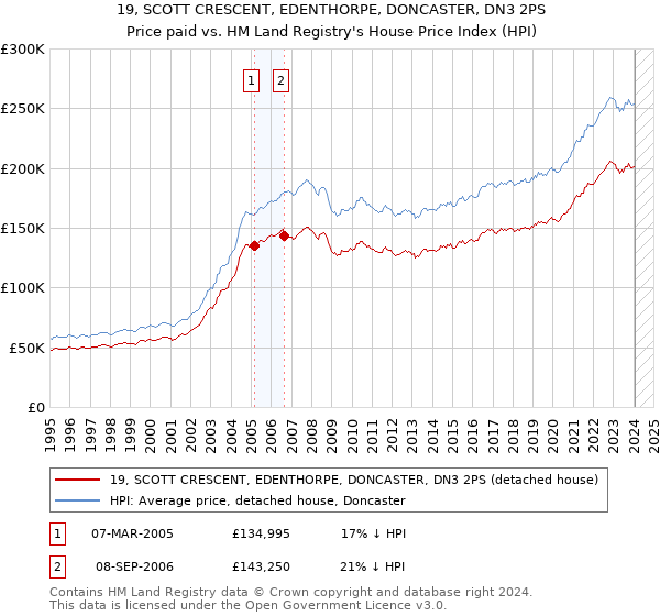 19, SCOTT CRESCENT, EDENTHORPE, DONCASTER, DN3 2PS: Price paid vs HM Land Registry's House Price Index