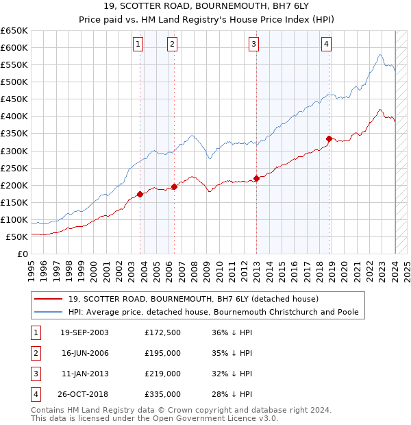 19, SCOTTER ROAD, BOURNEMOUTH, BH7 6LY: Price paid vs HM Land Registry's House Price Index