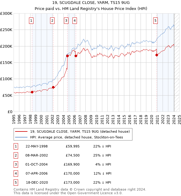 19, SCUGDALE CLOSE, YARM, TS15 9UG: Price paid vs HM Land Registry's House Price Index