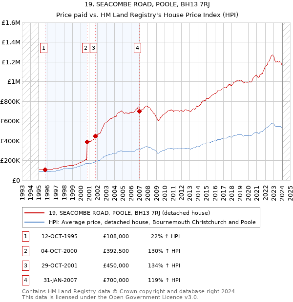 19, SEACOMBE ROAD, POOLE, BH13 7RJ: Price paid vs HM Land Registry's House Price Index