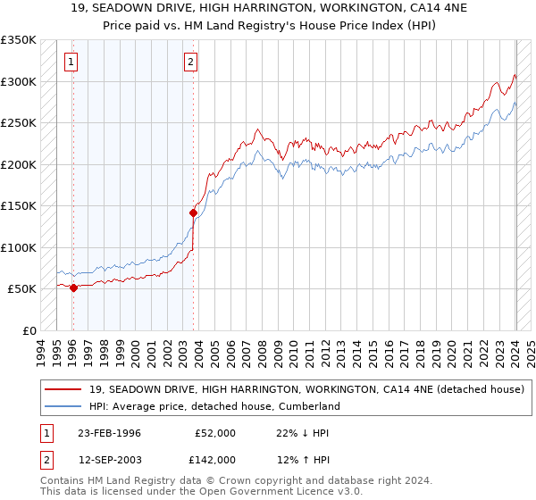 19, SEADOWN DRIVE, HIGH HARRINGTON, WORKINGTON, CA14 4NE: Price paid vs HM Land Registry's House Price Index
