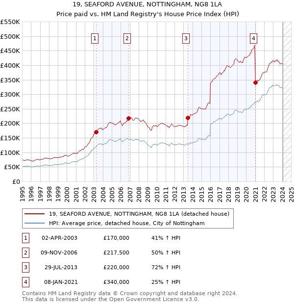19, SEAFORD AVENUE, NOTTINGHAM, NG8 1LA: Price paid vs HM Land Registry's House Price Index