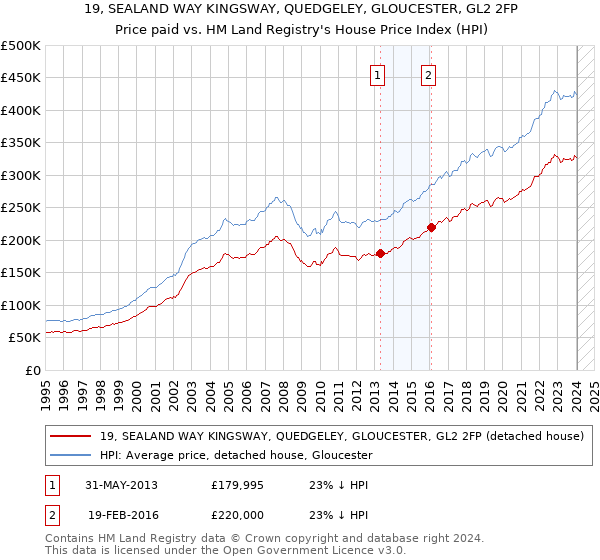 19, SEALAND WAY KINGSWAY, QUEDGELEY, GLOUCESTER, GL2 2FP: Price paid vs HM Land Registry's House Price Index