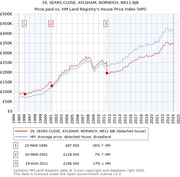 19, SEARS CLOSE, AYLSHAM, NORWICH, NR11 6JB: Price paid vs HM Land Registry's House Price Index
