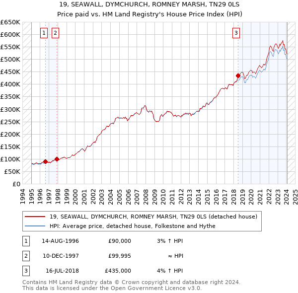 19, SEAWALL, DYMCHURCH, ROMNEY MARSH, TN29 0LS: Price paid vs HM Land Registry's House Price Index