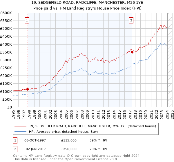 19, SEDGEFIELD ROAD, RADCLIFFE, MANCHESTER, M26 1YE: Price paid vs HM Land Registry's House Price Index