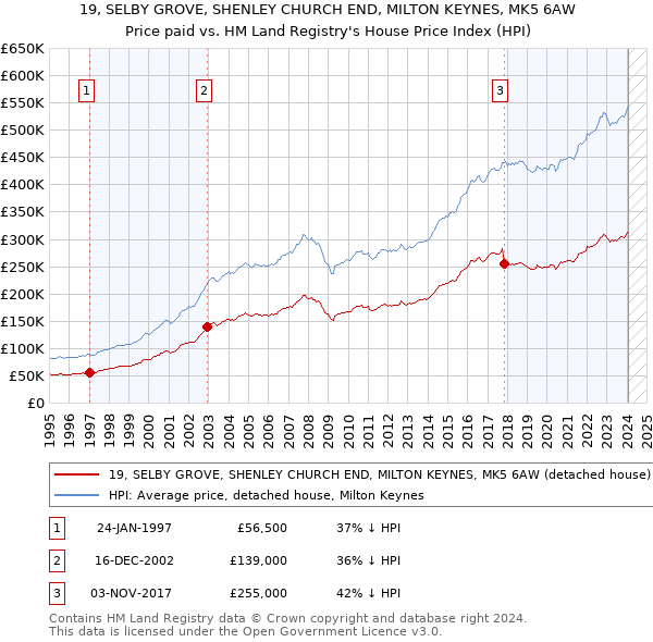 19, SELBY GROVE, SHENLEY CHURCH END, MILTON KEYNES, MK5 6AW: Price paid vs HM Land Registry's House Price Index