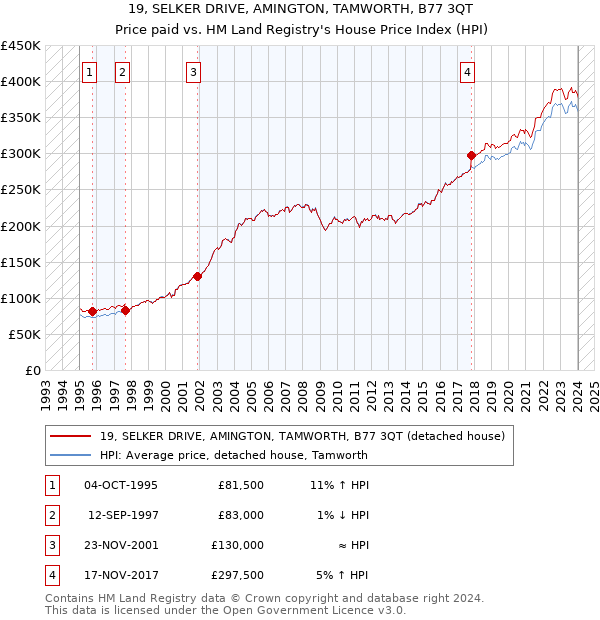 19, SELKER DRIVE, AMINGTON, TAMWORTH, B77 3QT: Price paid vs HM Land Registry's House Price Index