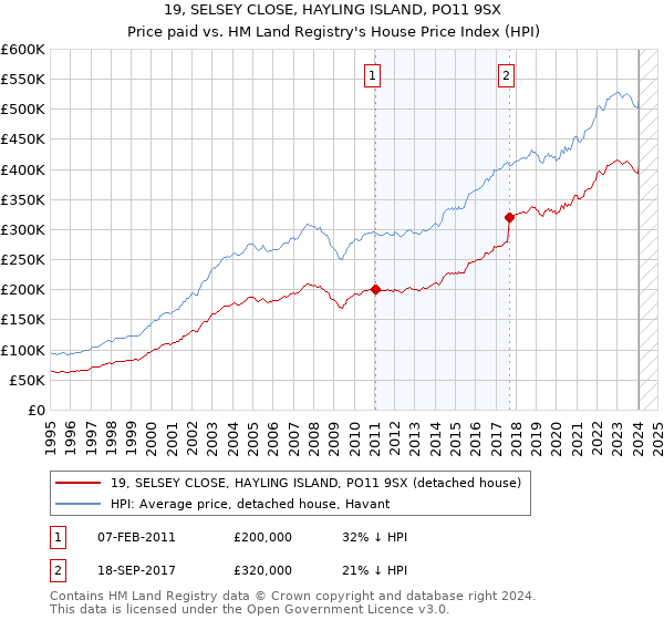 19, SELSEY CLOSE, HAYLING ISLAND, PO11 9SX: Price paid vs HM Land Registry's House Price Index