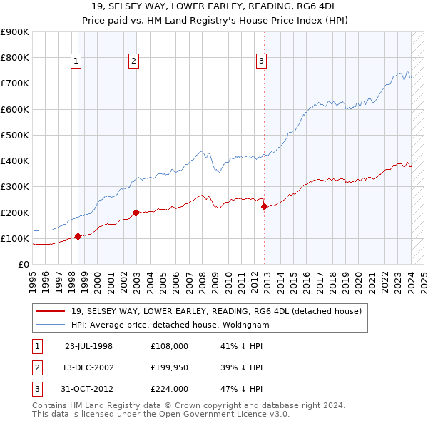 19, SELSEY WAY, LOWER EARLEY, READING, RG6 4DL: Price paid vs HM Land Registry's House Price Index