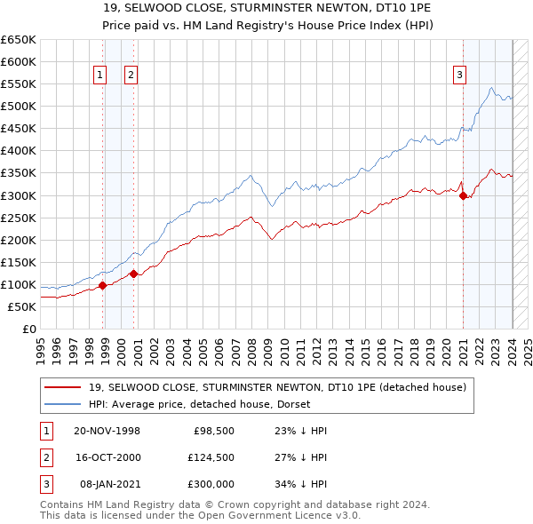 19, SELWOOD CLOSE, STURMINSTER NEWTON, DT10 1PE: Price paid vs HM Land Registry's House Price Index