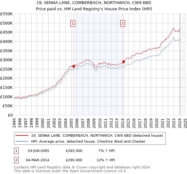 19, SENNA LANE, COMBERBACH, NORTHWICH, CW9 6BD: Price paid vs HM Land Registry's House Price Index