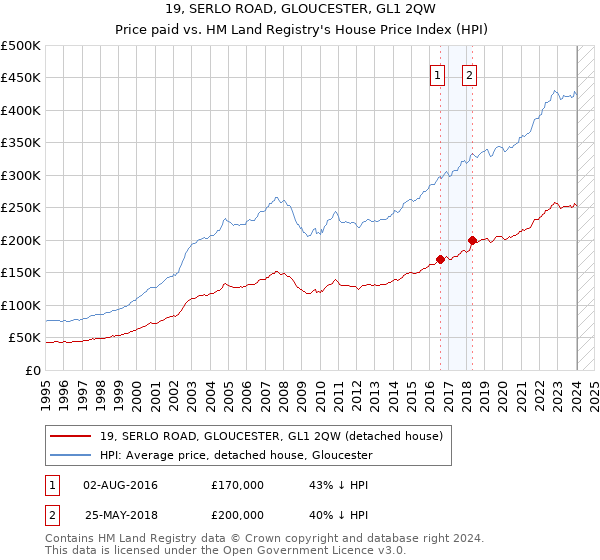 19, SERLO ROAD, GLOUCESTER, GL1 2QW: Price paid vs HM Land Registry's House Price Index