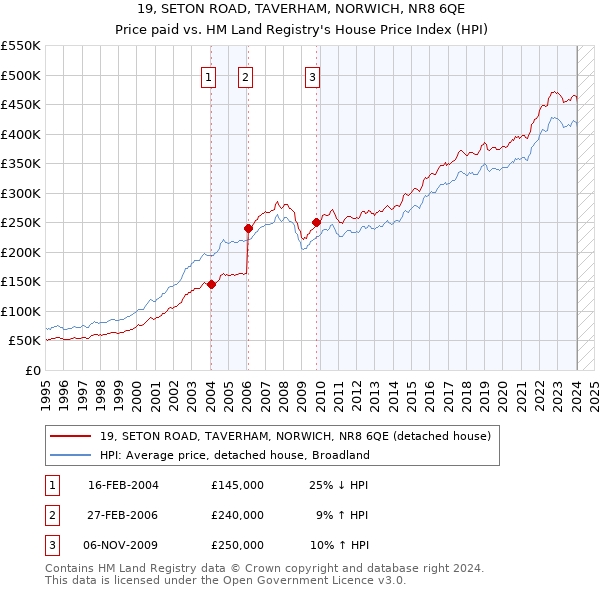 19, SETON ROAD, TAVERHAM, NORWICH, NR8 6QE: Price paid vs HM Land Registry's House Price Index
