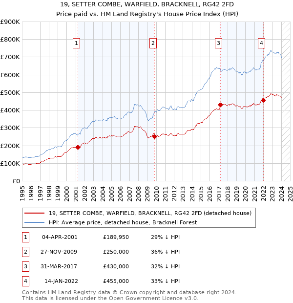 19, SETTER COMBE, WARFIELD, BRACKNELL, RG42 2FD: Price paid vs HM Land Registry's House Price Index