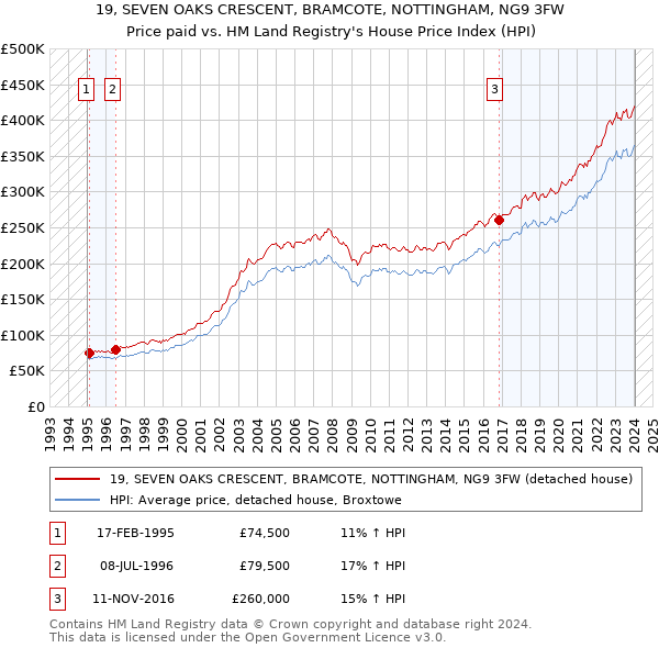 19, SEVEN OAKS CRESCENT, BRAMCOTE, NOTTINGHAM, NG9 3FW: Price paid vs HM Land Registry's House Price Index