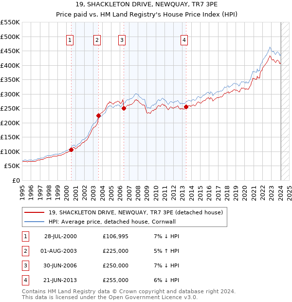 19, SHACKLETON DRIVE, NEWQUAY, TR7 3PE: Price paid vs HM Land Registry's House Price Index
