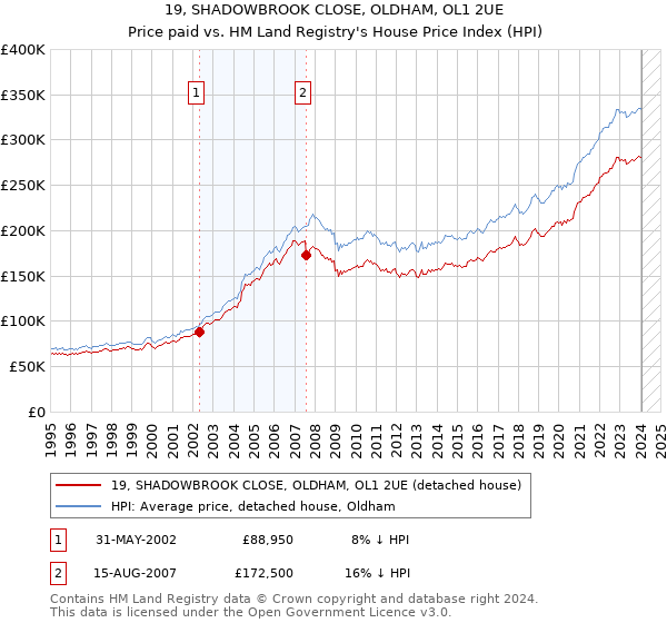 19, SHADOWBROOK CLOSE, OLDHAM, OL1 2UE: Price paid vs HM Land Registry's House Price Index