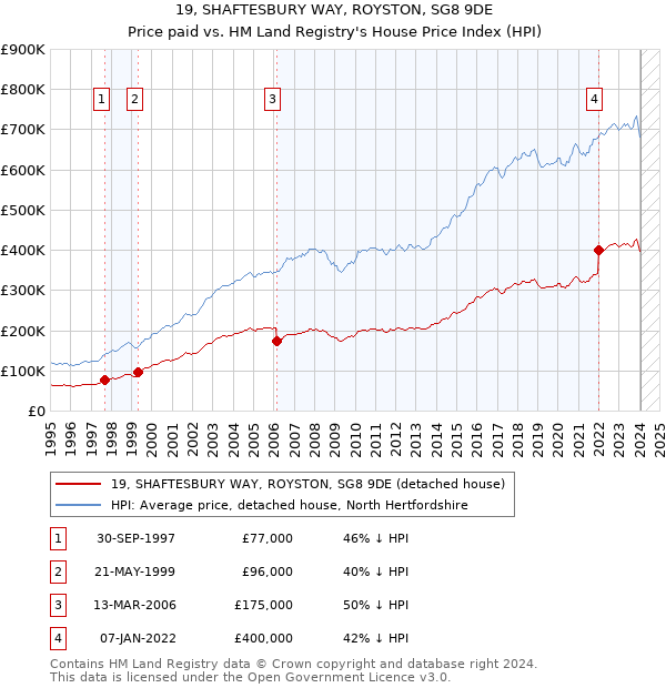 19, SHAFTESBURY WAY, ROYSTON, SG8 9DE: Price paid vs HM Land Registry's House Price Index