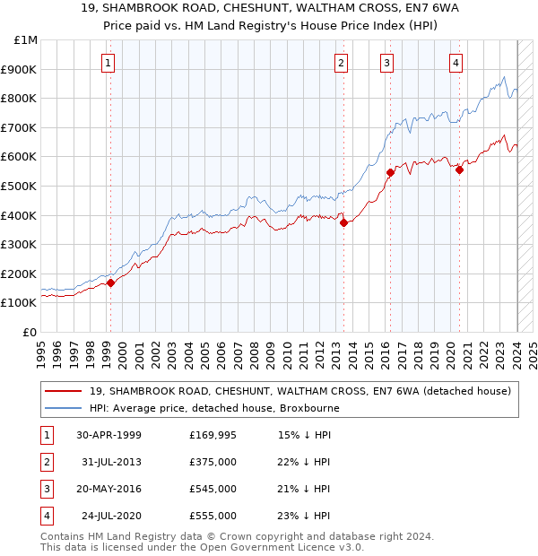 19, SHAMBROOK ROAD, CHESHUNT, WALTHAM CROSS, EN7 6WA: Price paid vs HM Land Registry's House Price Index