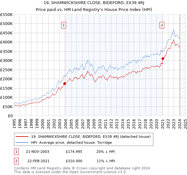 19, SHAMWICKSHIRE CLOSE, BIDEFORD, EX39 4RJ: Price paid vs HM Land Registry's House Price Index
