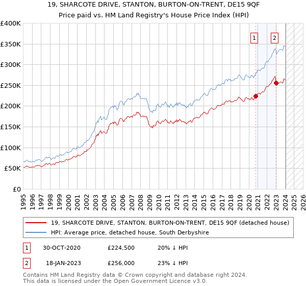 19, SHARCOTE DRIVE, STANTON, BURTON-ON-TRENT, DE15 9QF: Price paid vs HM Land Registry's House Price Index