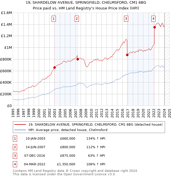 19, SHARDELOW AVENUE, SPRINGFIELD, CHELMSFORD, CM1 6BG: Price paid vs HM Land Registry's House Price Index