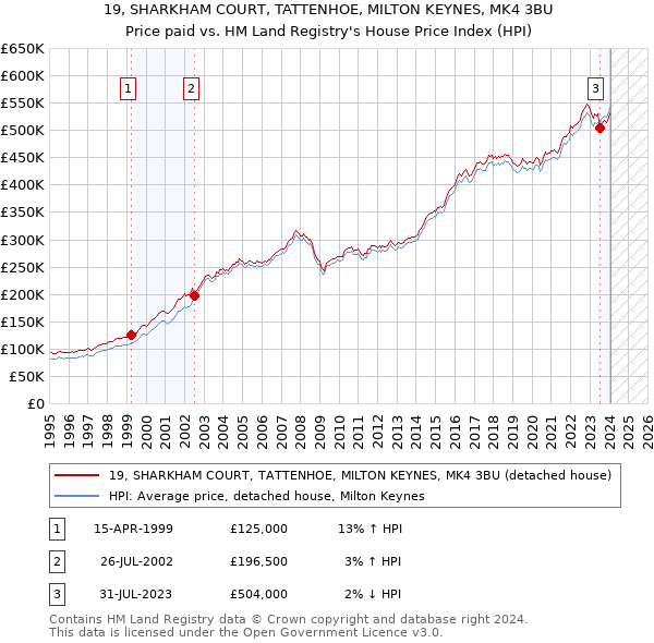 19, SHARKHAM COURT, TATTENHOE, MILTON KEYNES, MK4 3BU: Price paid vs HM Land Registry's House Price Index