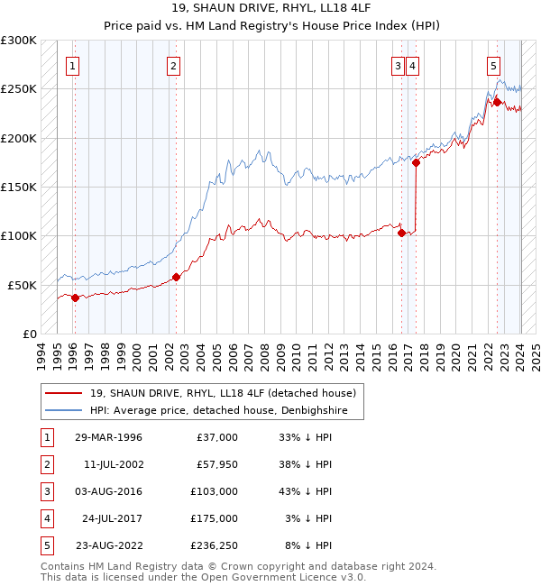 19, SHAUN DRIVE, RHYL, LL18 4LF: Price paid vs HM Land Registry's House Price Index