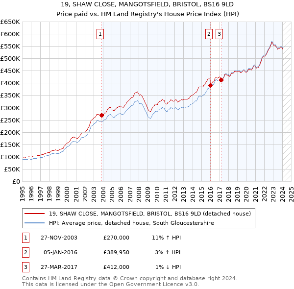 19, SHAW CLOSE, MANGOTSFIELD, BRISTOL, BS16 9LD: Price paid vs HM Land Registry's House Price Index