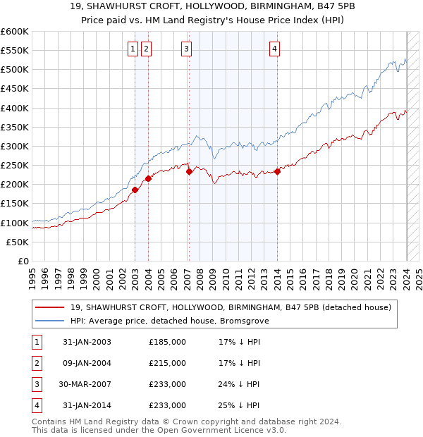 19, SHAWHURST CROFT, HOLLYWOOD, BIRMINGHAM, B47 5PB: Price paid vs HM Land Registry's House Price Index