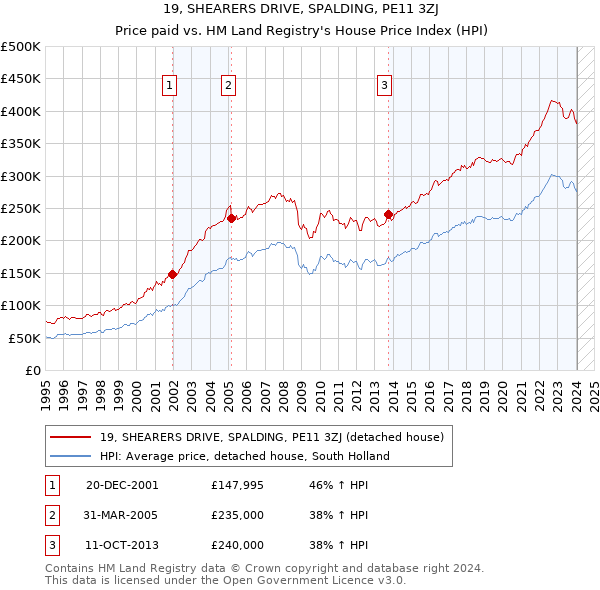 19, SHEARERS DRIVE, SPALDING, PE11 3ZJ: Price paid vs HM Land Registry's House Price Index