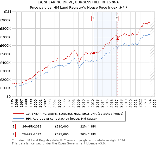 19, SHEARING DRIVE, BURGESS HILL, RH15 0NA: Price paid vs HM Land Registry's House Price Index