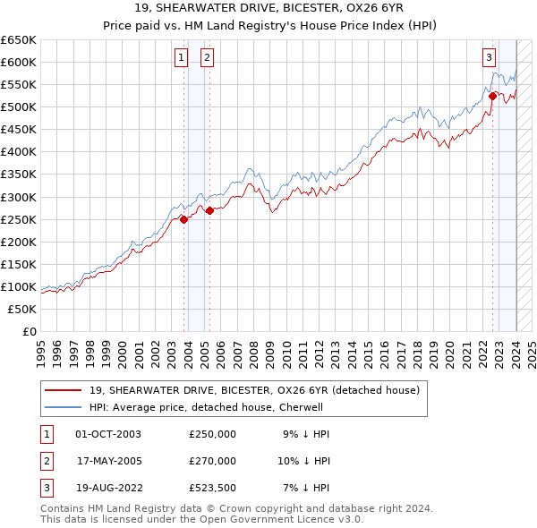 19, SHEARWATER DRIVE, BICESTER, OX26 6YR: Price paid vs HM Land Registry's House Price Index