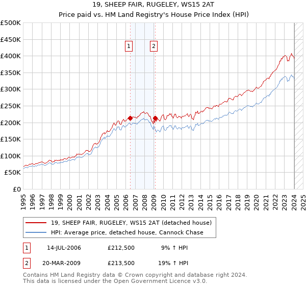 19, SHEEP FAIR, RUGELEY, WS15 2AT: Price paid vs HM Land Registry's House Price Index