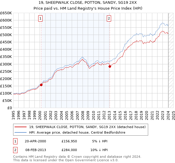 19, SHEEPWALK CLOSE, POTTON, SANDY, SG19 2XX: Price paid vs HM Land Registry's House Price Index