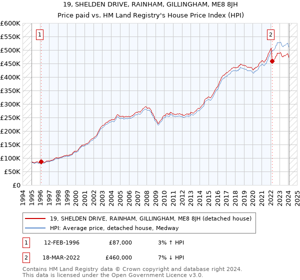 19, SHELDEN DRIVE, RAINHAM, GILLINGHAM, ME8 8JH: Price paid vs HM Land Registry's House Price Index