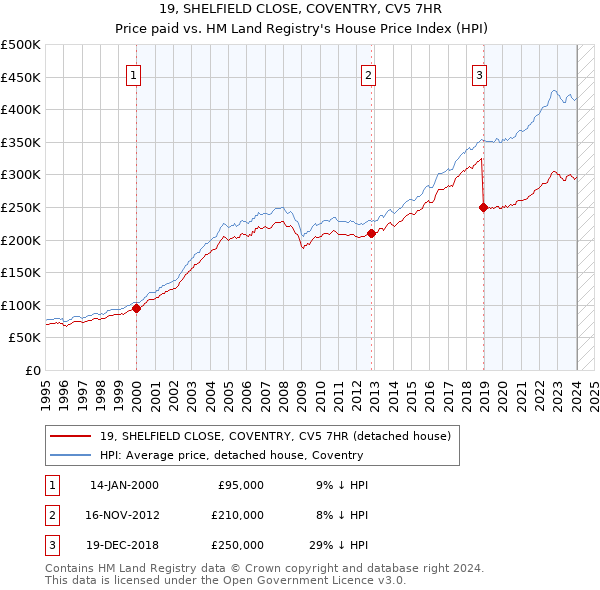 19, SHELFIELD CLOSE, COVENTRY, CV5 7HR: Price paid vs HM Land Registry's House Price Index