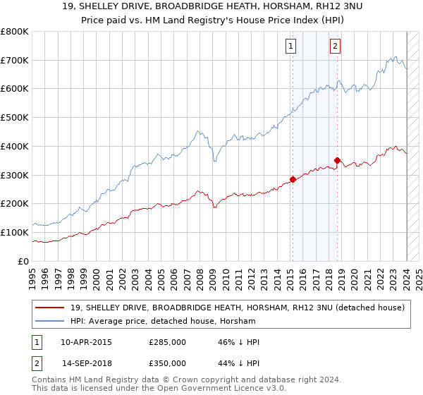 19, SHELLEY DRIVE, BROADBRIDGE HEATH, HORSHAM, RH12 3NU: Price paid vs HM Land Registry's House Price Index