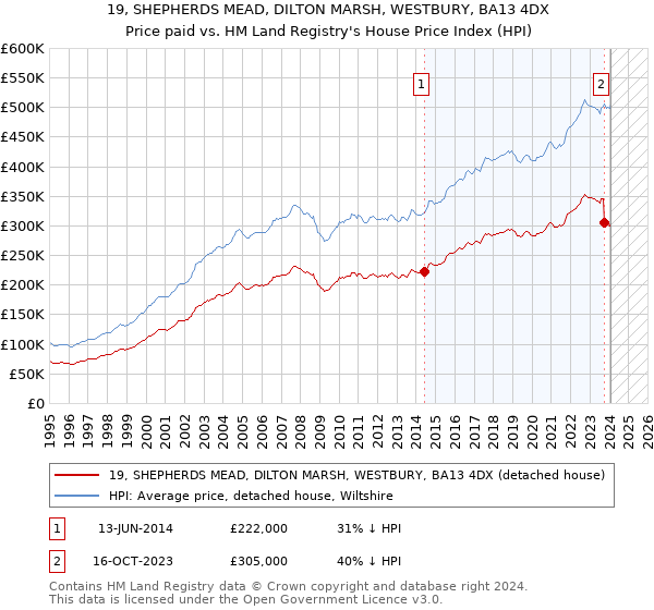 19, SHEPHERDS MEAD, DILTON MARSH, WESTBURY, BA13 4DX: Price paid vs HM Land Registry's House Price Index