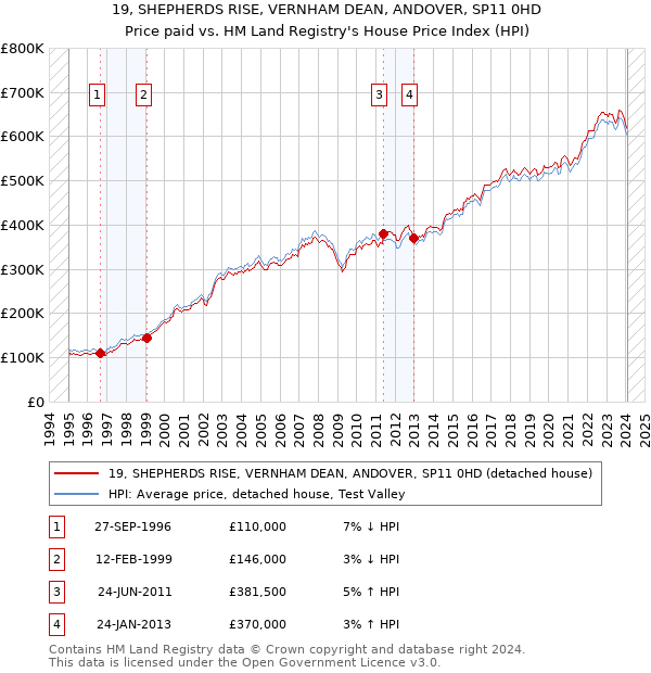 19, SHEPHERDS RISE, VERNHAM DEAN, ANDOVER, SP11 0HD: Price paid vs HM Land Registry's House Price Index